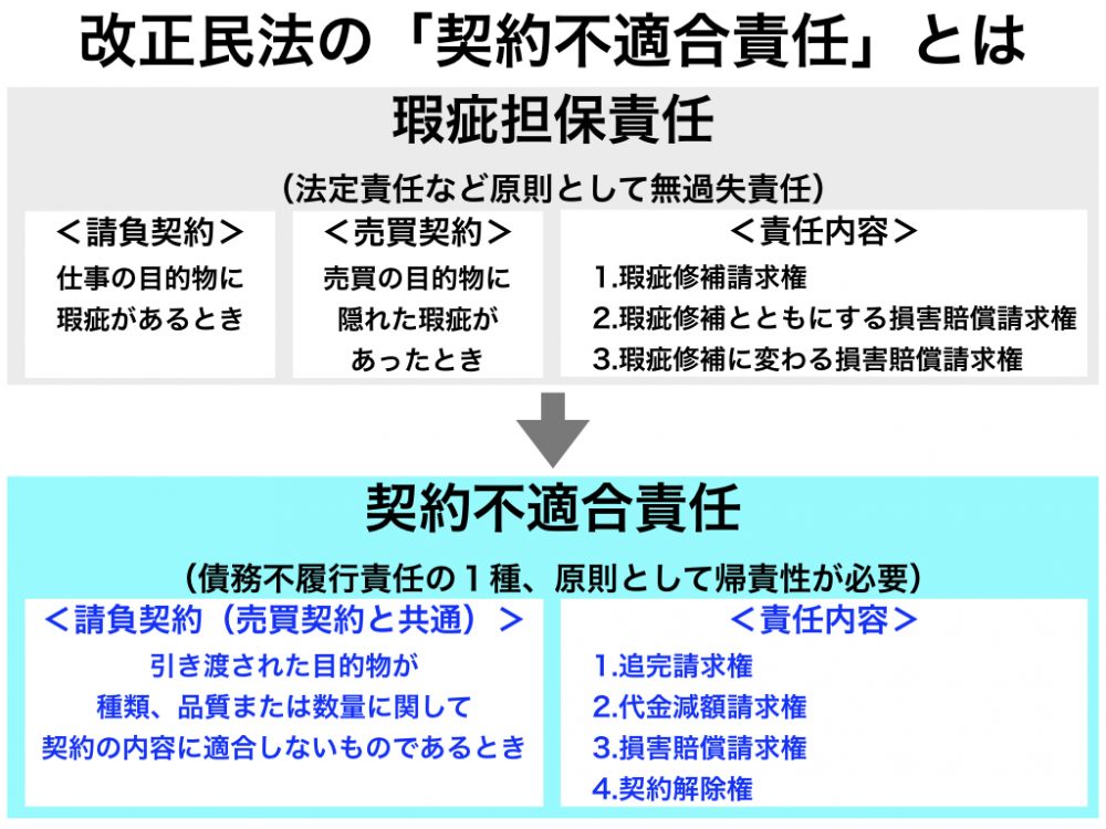 改正民法で契約ルールが変わる!瑕疵から契約不適合へ 耐震構法SE構法 大規模木造建築 改正民法で契約ルールが変わる!瑕疵から契約不適合へ 耐震構法SE構法 大規模木造建築