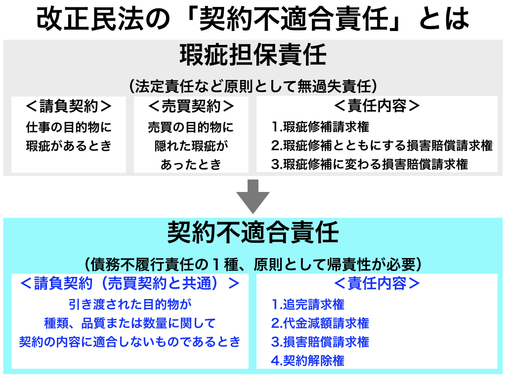 改正民法における契約不適合責任とは？