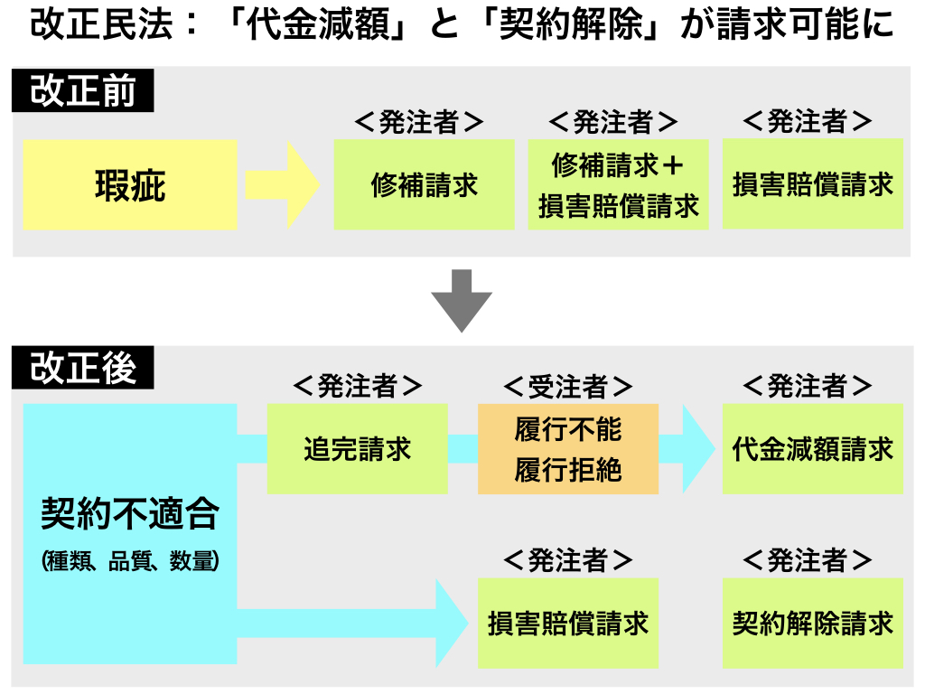 担保 責任 瑕疵 契約不適合責任と瑕疵担保責任の違いをわかりやすく解説！売却時の注意点なども説明