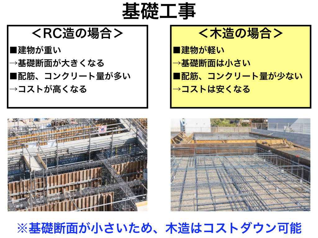 中大規模木造のコストダウンのポイント2：基礎工事