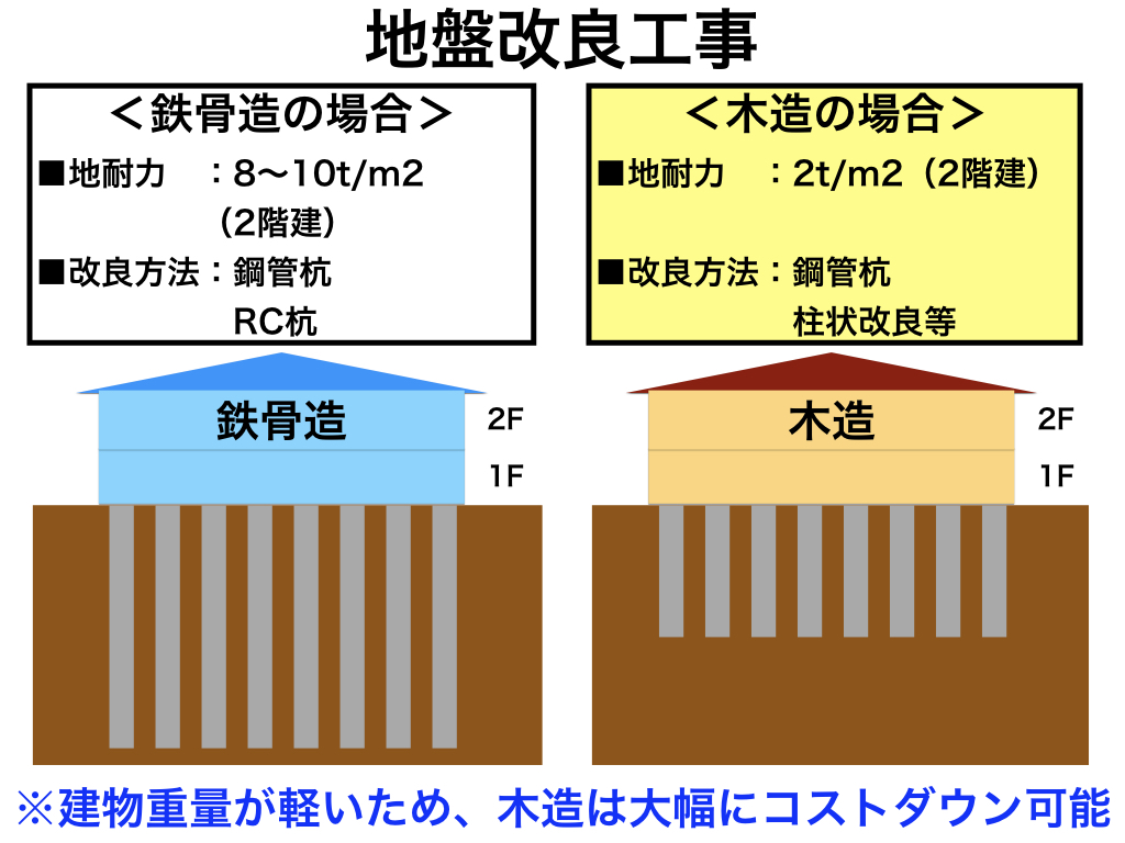 中大規模木造のコストダウンのポイント1：地盤改良工事