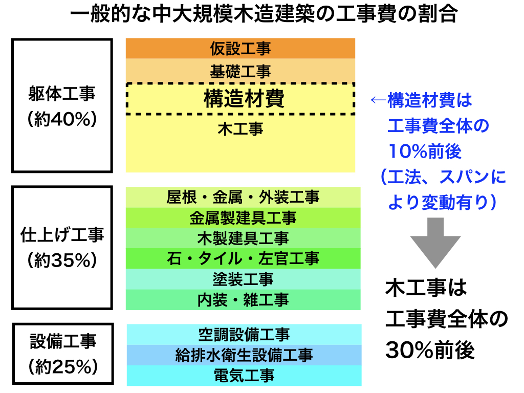 中大規模木造の構造躯体費の割合は工事費全体の10%前後