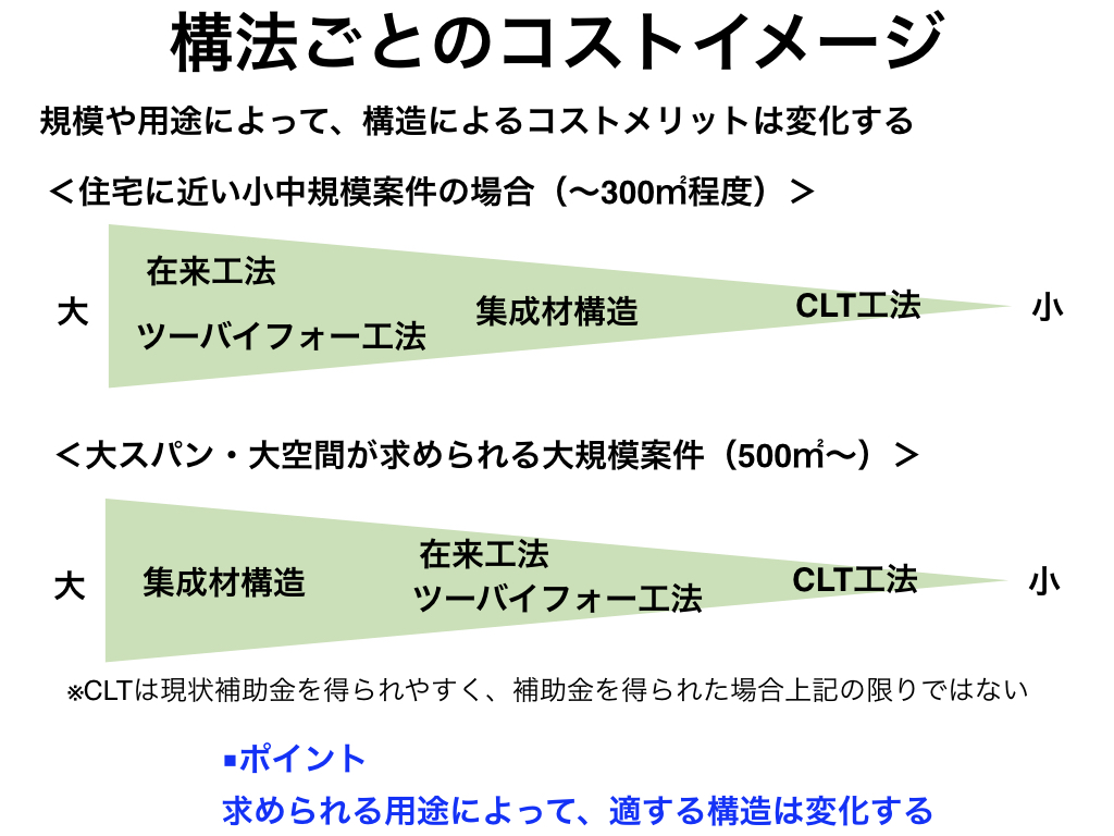 中大規模木造の構造躯体のコストダウン1：構法