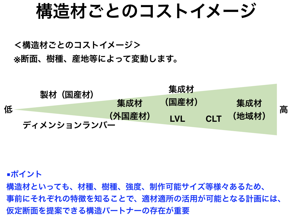 中大規模木造の構造躯体のコストダウン2：構造材