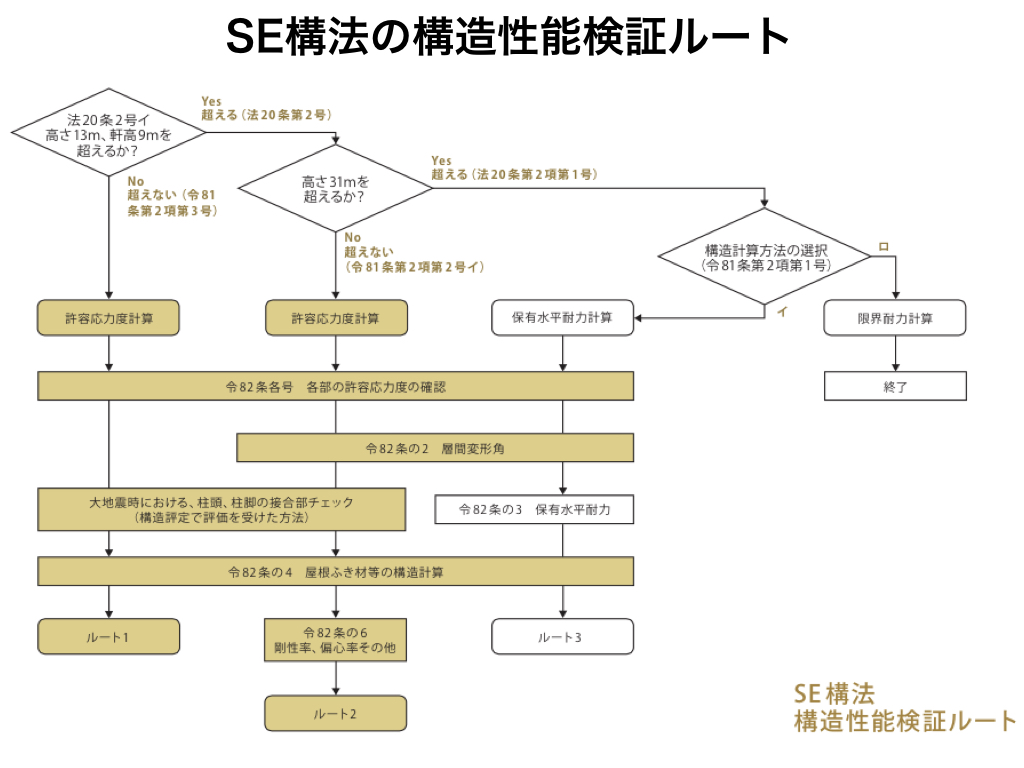SE構法の構造設計プロセス