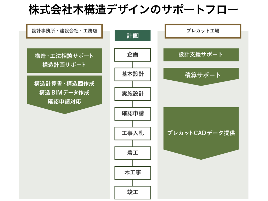 中大規模木造に特化した木構造デザインのサービスフロー