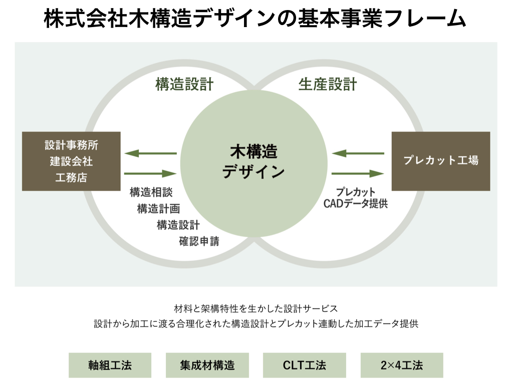 中大規模木造専門の構造設計を担う木構造デザインとは？