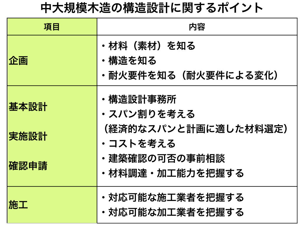 中大規模木造の構造設計に関するポイント