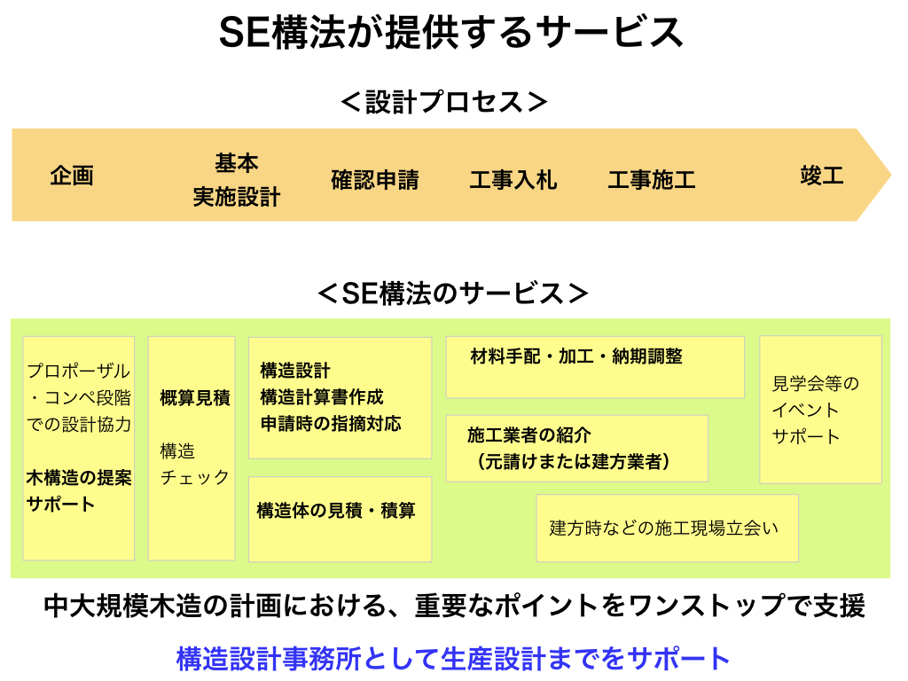 SE構法の構造設計のポイント