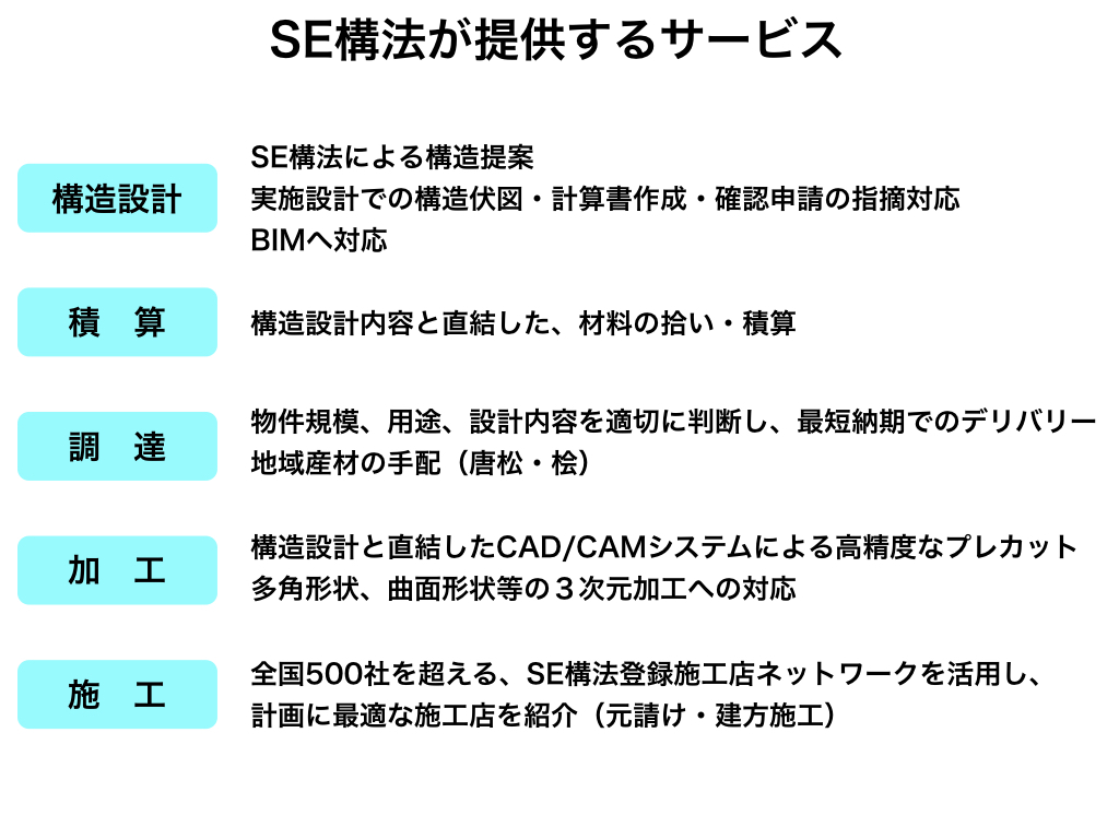 SE構法がもたらす意匠設計者へのメリット