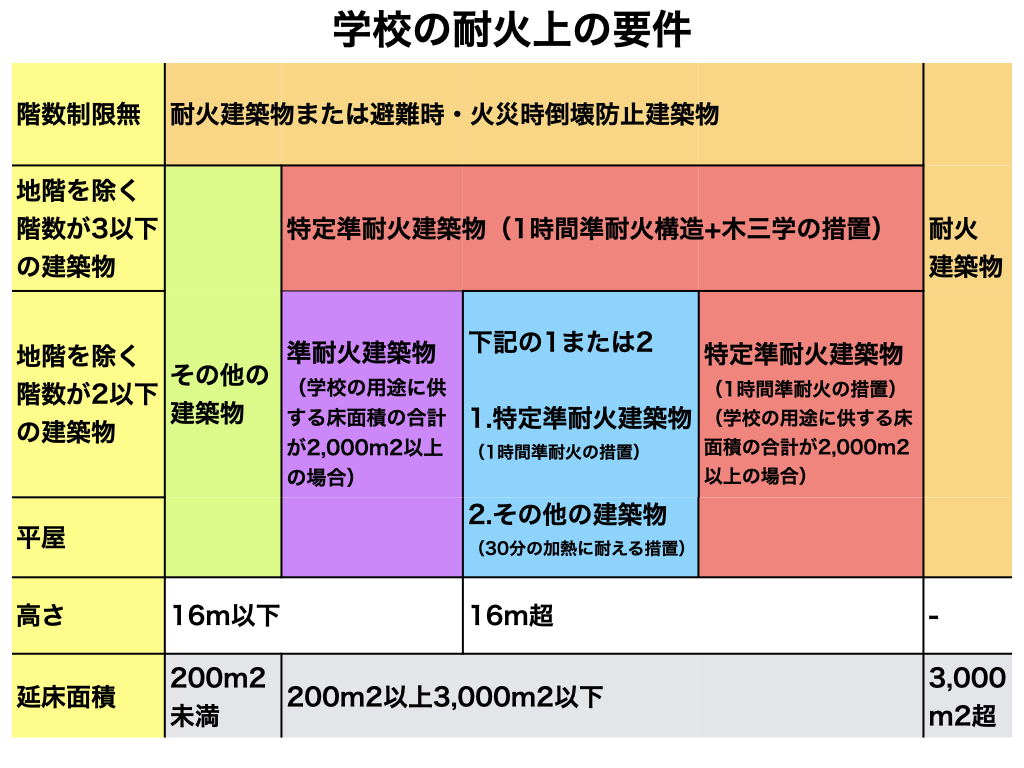 大規模木造の学校における耐火上の要件