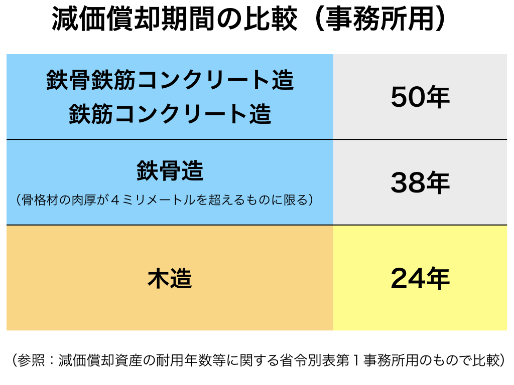 中大規模木造のメリット：減価償却期間が短い