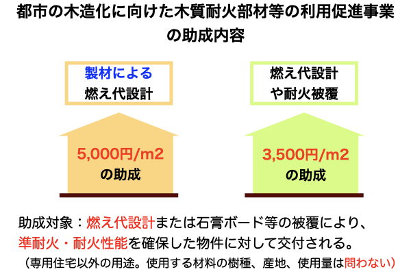 都市の木造化に向けた木質耐火部材等の利用促進事業の概要