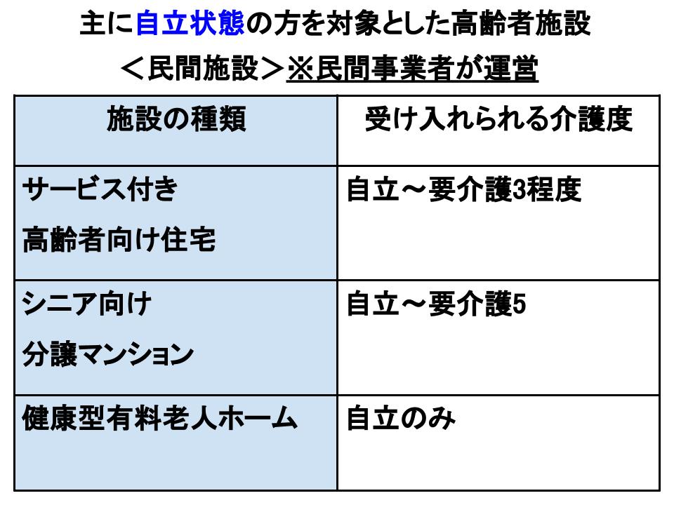 主に自立状態の方を対象とした高齢者施設（民間施設）