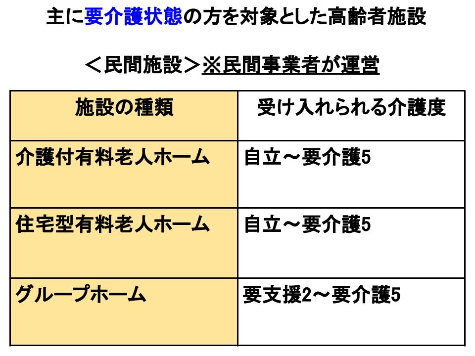 主に要介護状態の方を対象とした高齢者施設（民間施設）