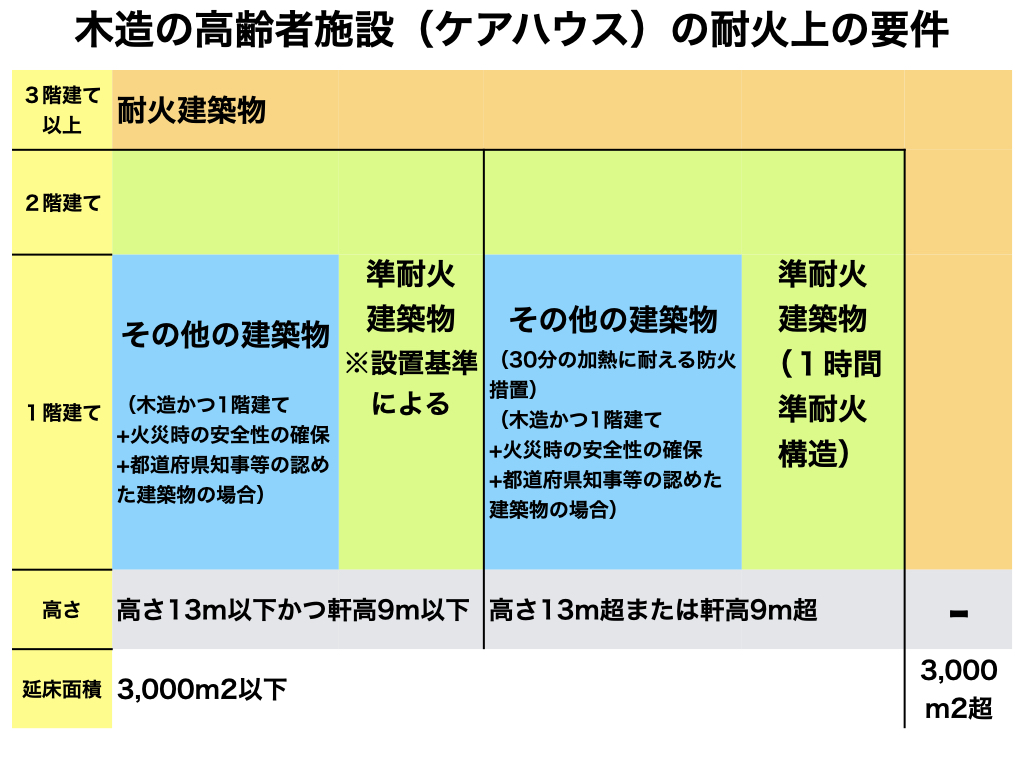 木造の高齢者施設（ケアハウス）における耐火上の要件