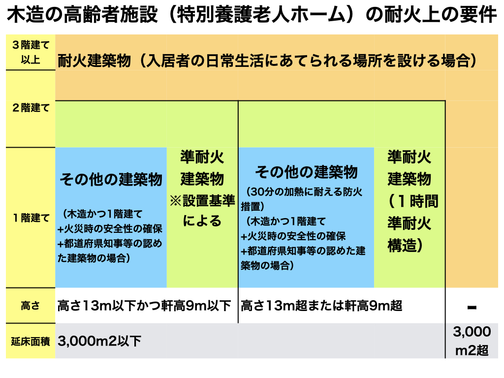 木造の高齢者施設（特別養護老人ホーム）における耐火上の要件