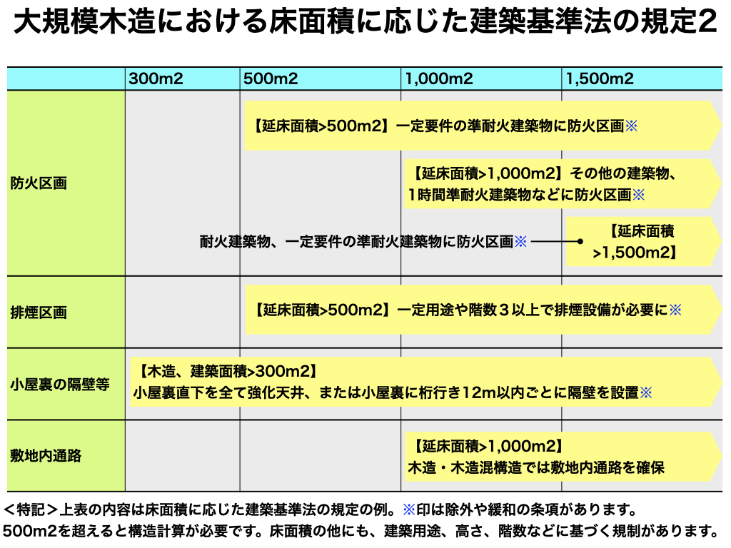 大規模木造の建築基準法の規定は面積や用途で厳しくなる