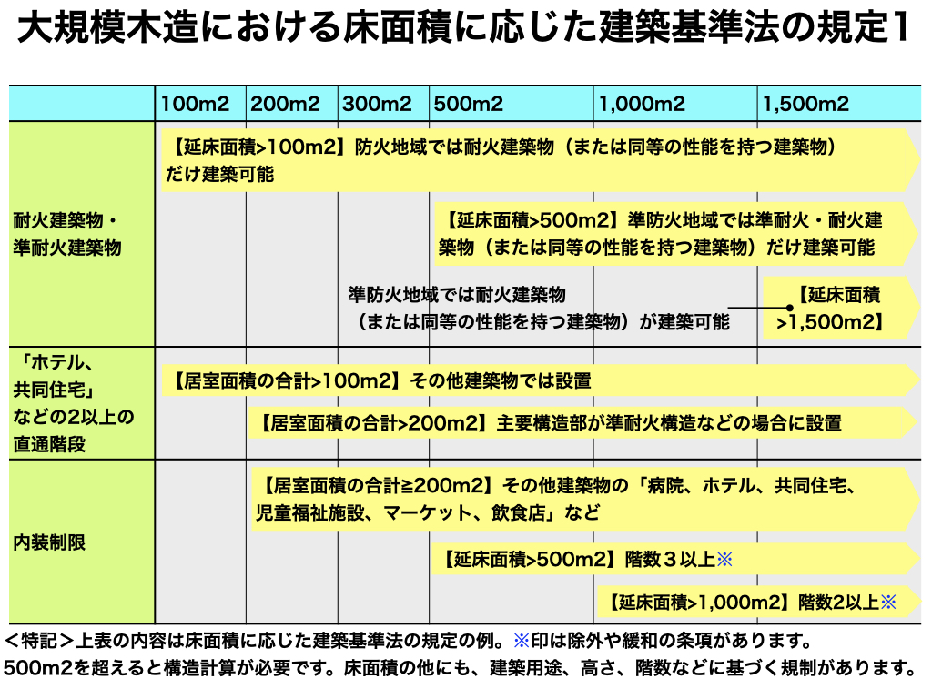 大規模木造の建築基準法の規定は面積や用途で厳しくなる