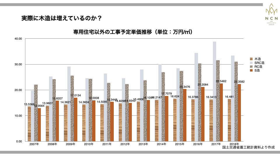 データで見る木造非住宅市場の現状