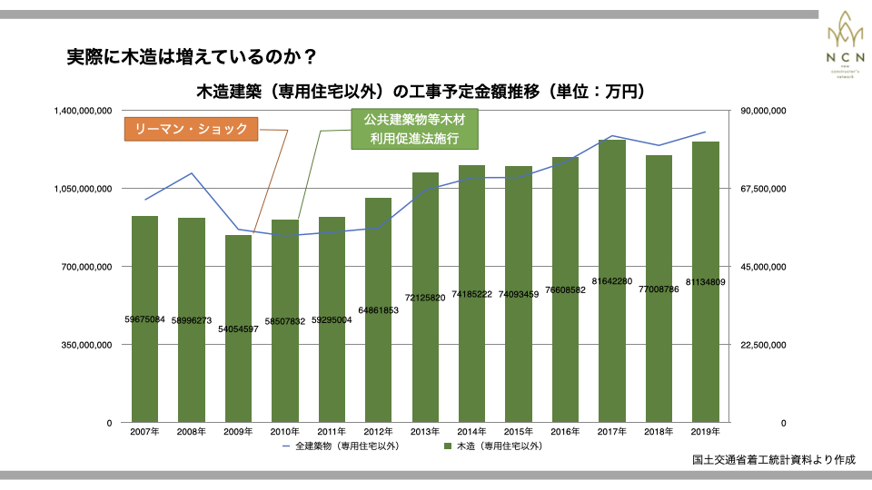 データで見る木造非住宅市場の現状