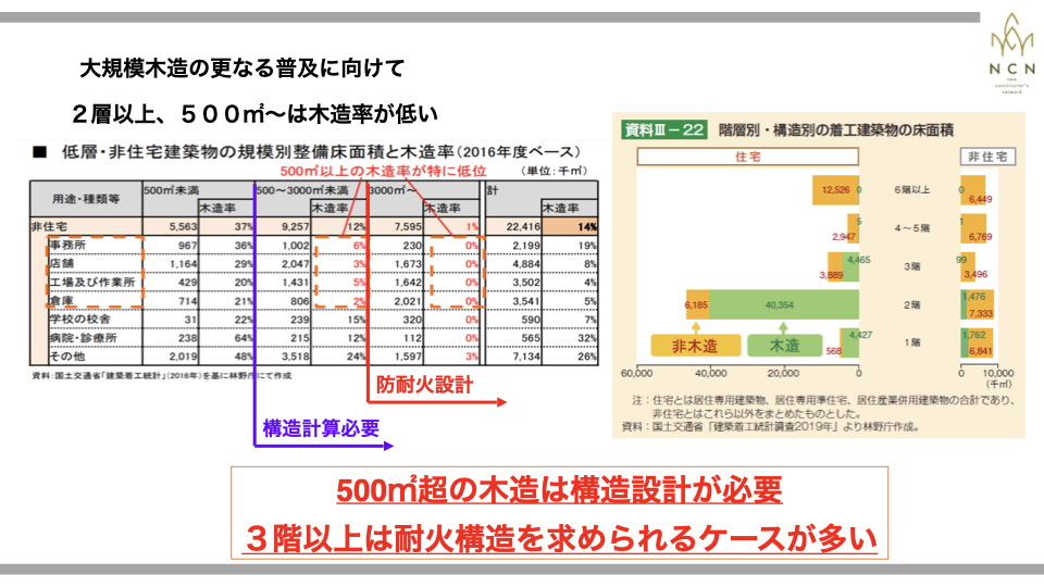 大規模木造の更なる普及のポイントは「構造計算」