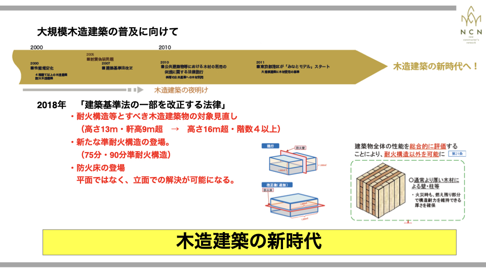 建築基準法改正 中高層化耐火・準耐火建築物等の基準を緩和