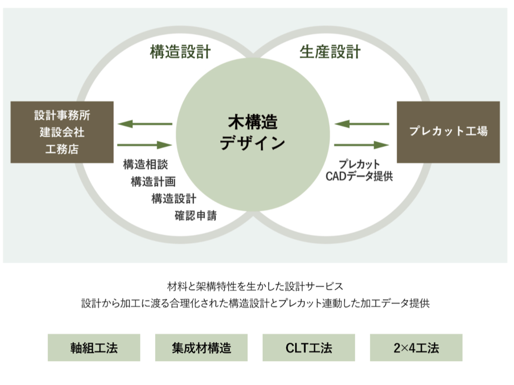 大規模木造で設計事務所・建設会社が木構造デザインに依頼するメリット