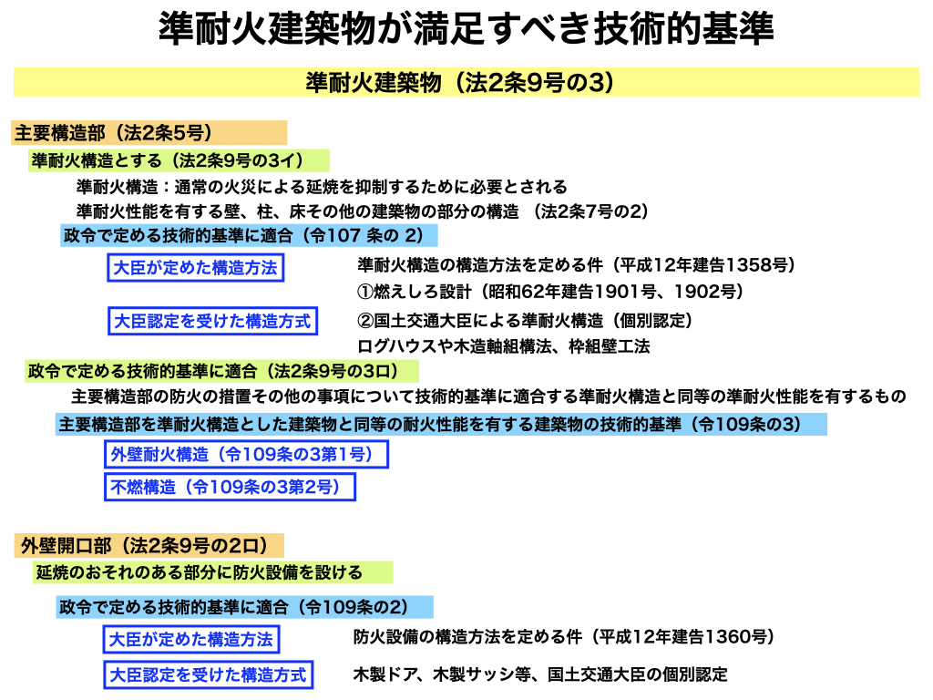 大規模木造で知っておくべき建築基準法における準耐火建築物の規定