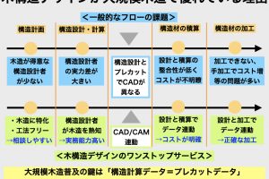 木構造デザインが大規模木造で設計事務所や建設会社の役に立てる理由