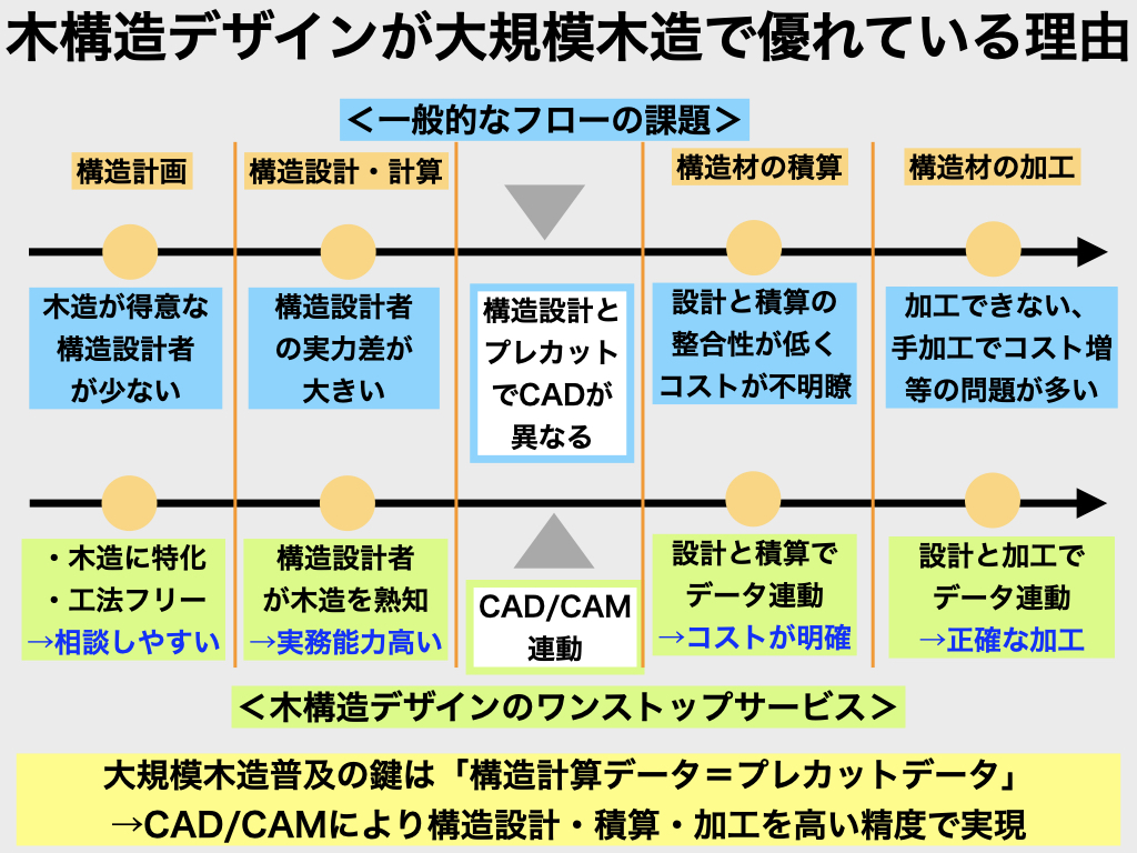 木構造デザインが大規模木造で設計事務所や建設会社の役に立てる理由 - 