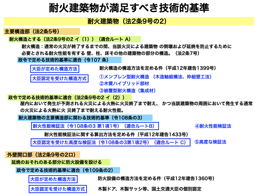 大規模木造における耐火建築物の建築基準法の規定と種類