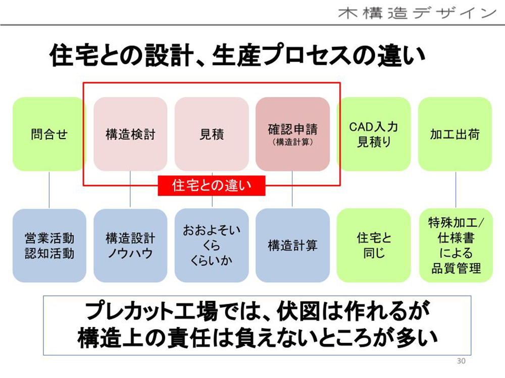 中大規模木造と住宅における設計、生産プロセスの違い