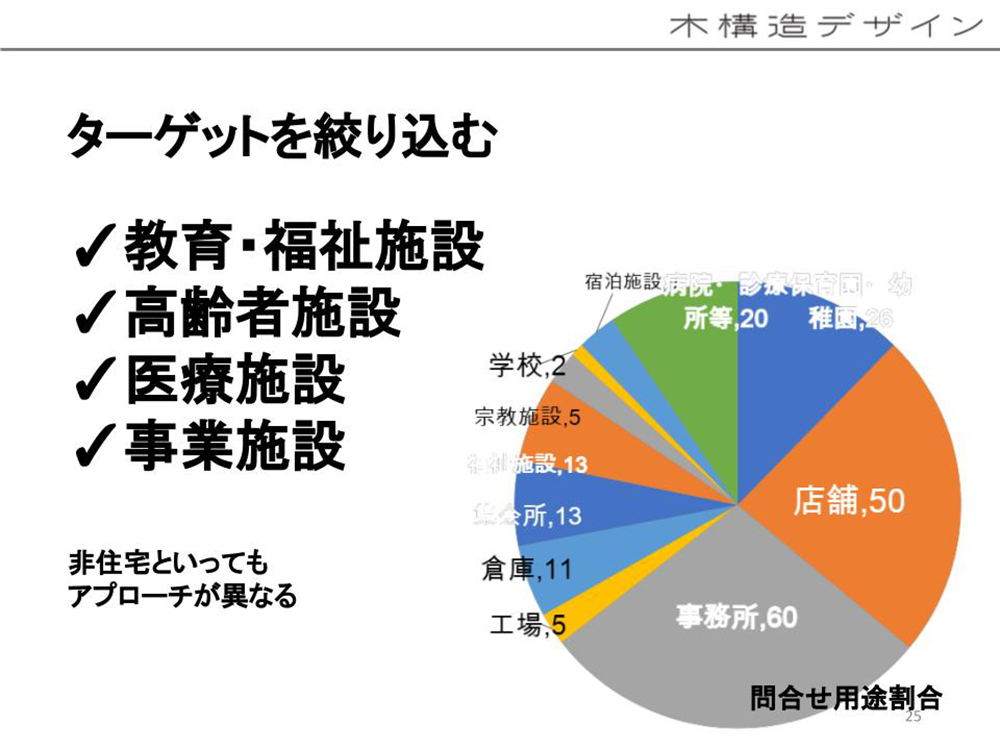 中大規模木造への取り組みには用途を絞り込むことが鍵になる