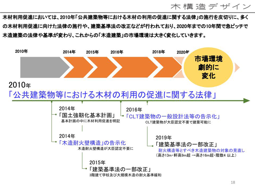 中大規模木造市場における木材利用促進の流れ