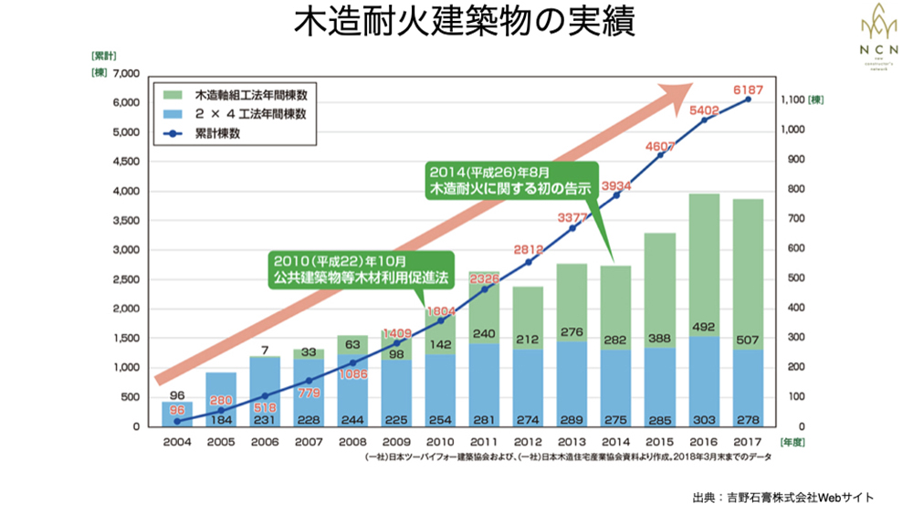 木造の耐火建築物の実績は年々増えている