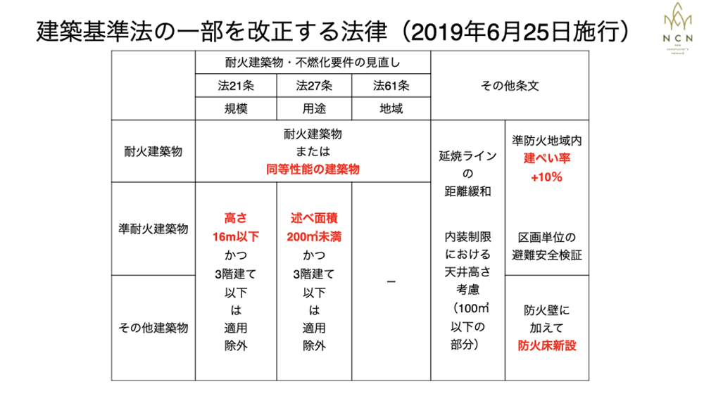 2019年の建築基準法改正