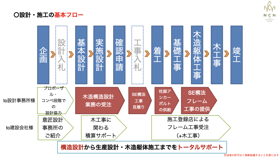 SE構法　フロー