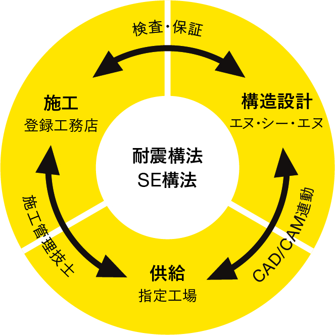 東日本大震災に耐えたSE構法の店舗