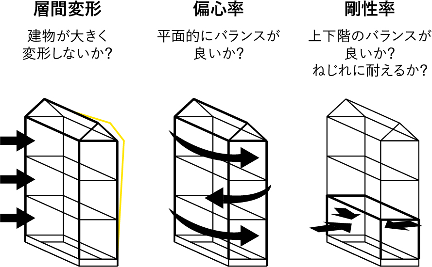 .SE構法は偏心率をチェックしながら耐力壁配置が可能