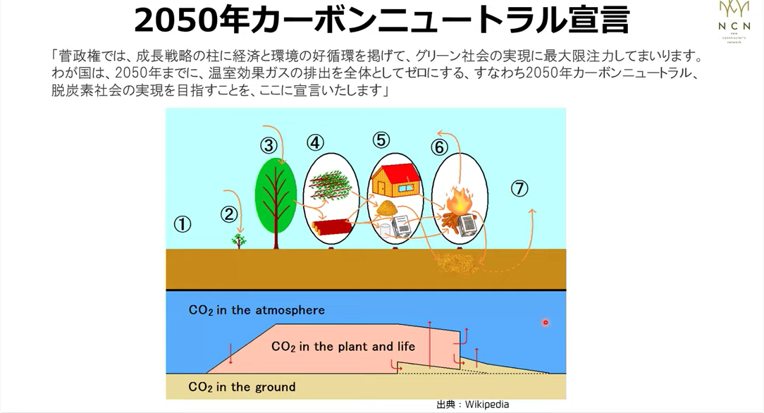 カーボンニュートラルな社会への転換