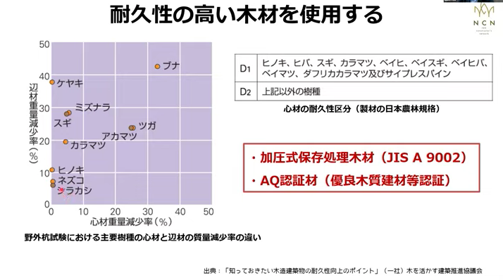 耐久性の高い木材を使用する：心材、辺材の特性を理解して材料を選定