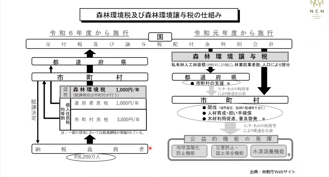 「森林環境譲与税」と「森林環境税」