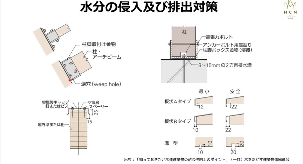 水分の侵入および排出対策：木部の小口に水が触れない工夫等を実施