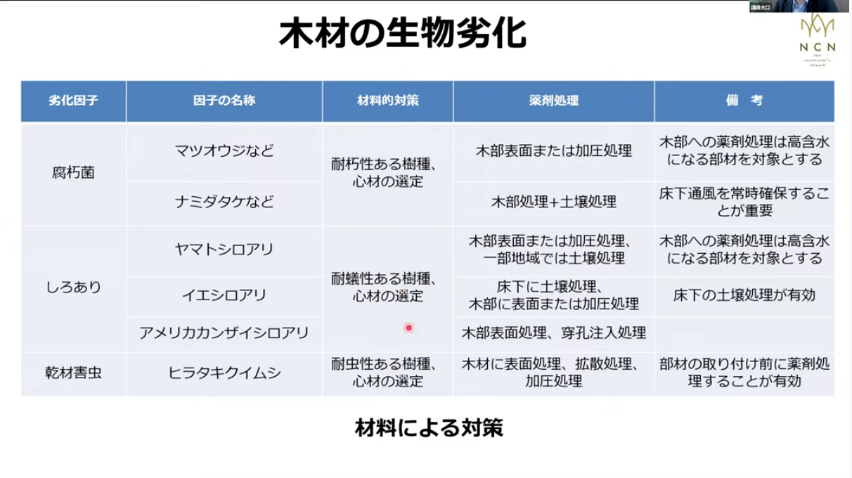 材料による対策：劣化因子ごとに木材の薬剤処理や建築的な対応を併用