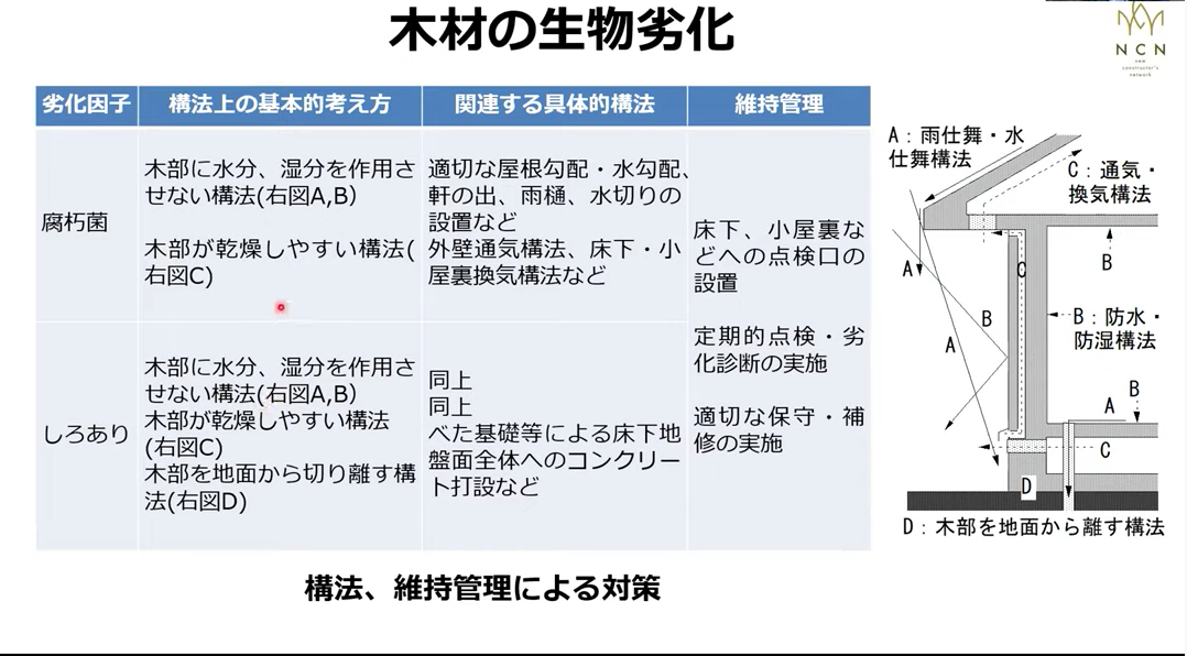 構法、維持管理による対策：劣化因子ごとに木部に水分・湿分を作用させない構法を実施