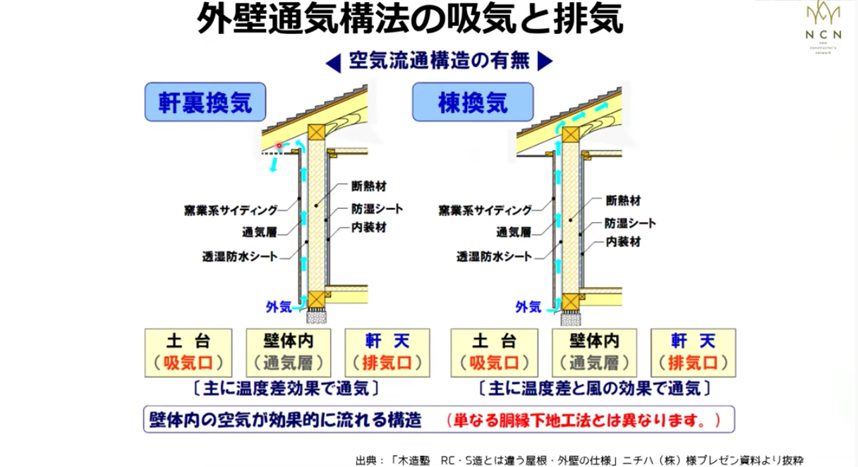 外壁通気構法の注意点としては、空気が適切に流れる必要がありますので、屋根面や壁体面で「吸気」と「排気」が可能になる建築ディテールが重要