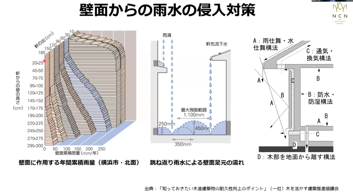 壁面の雨水の進入対策：軒の出による雨水対策など、木部を地面から離す構法等を実施