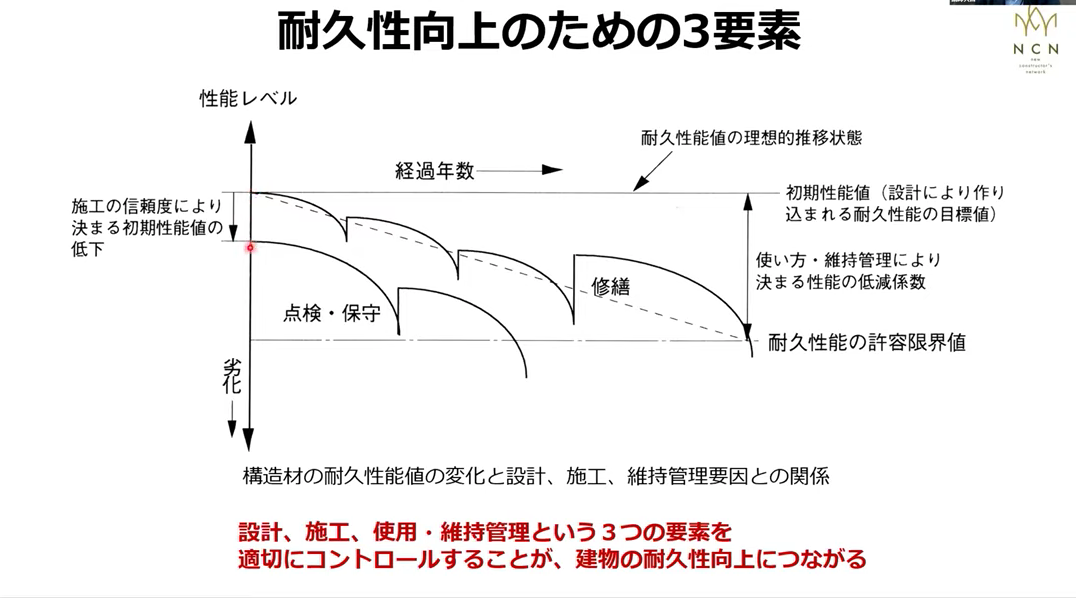 建物の耐久性向上には、「設計」「施工」「使用・維持管理」という３つの要素