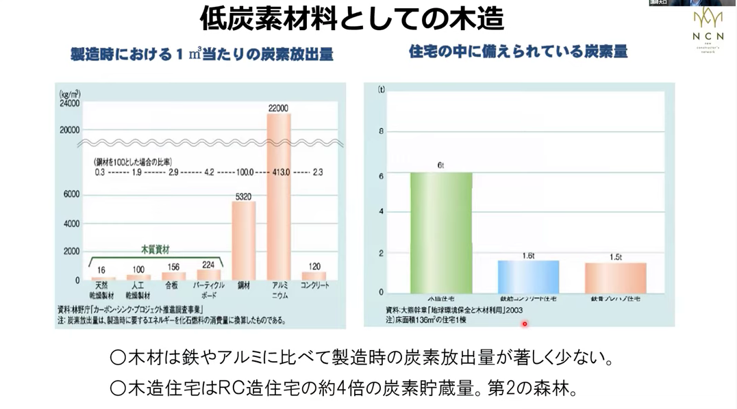 低炭素材料としての木造